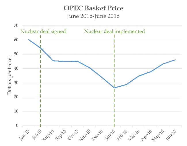Nuclear Deal One Year Later Oil & Economy The Iran Primer